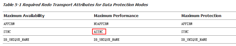 Data Guard 的三种保护模式